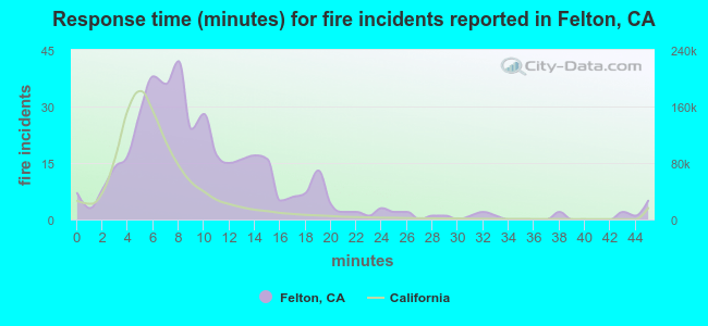 Response time (minutes) for fire incidents reported in Felton, CA