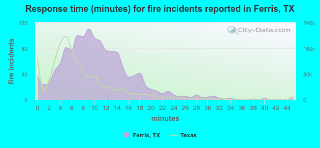 Response time (minutes) for fire incidents reported in Ferris, TX