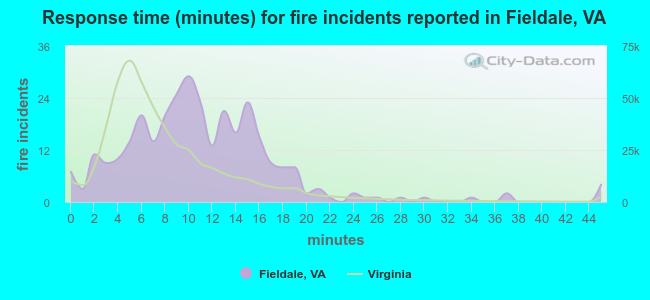 Response time (minutes) for fire incidents reported in Fieldale, VA
