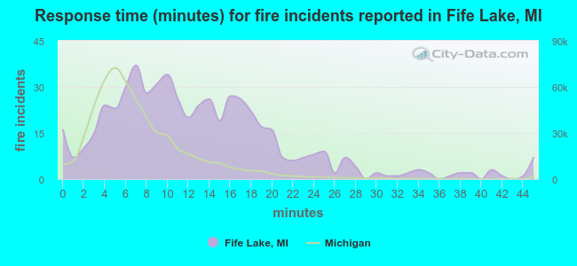 Response time (minutes) for fire incidents reported in Fife Lake, MI