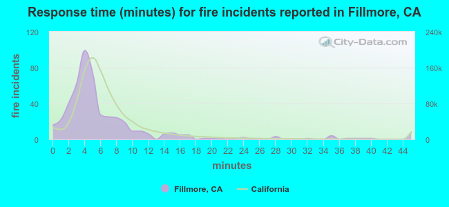 Response time (minutes) for fire incidents reported in Fillmore, CA
