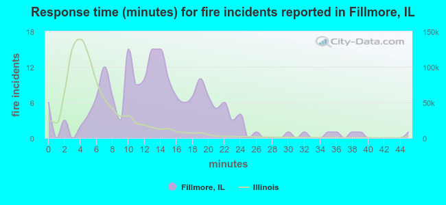 Response time (minutes) for fire incidents reported in Fillmore, IL