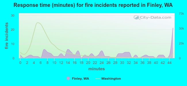 Response time (minutes) for fire incidents reported in Finley, WA