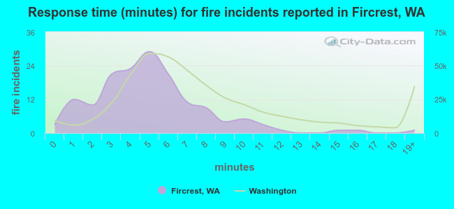 Response time (minutes) for fire incidents reported in Fircrest, WA