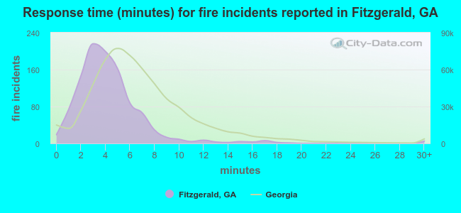 Response time (minutes) for fire incidents reported in Fitzgerald, GA