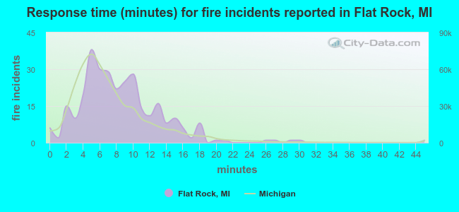 Response time (minutes) for fire incidents reported in Flat Rock, MI