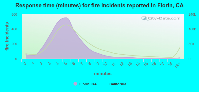 Response time (minutes) for fire incidents reported in Florin, CA
