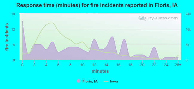 Response time (minutes) for fire incidents reported in Floris, IA