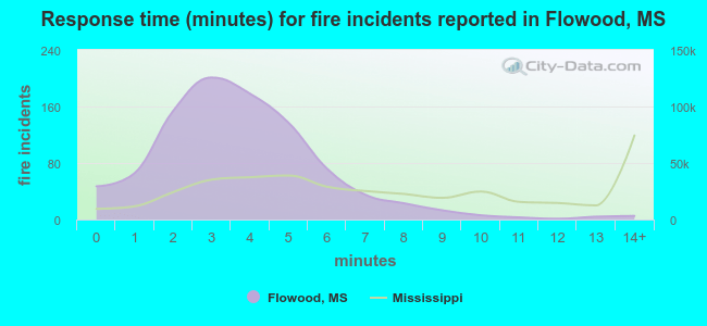 Response time (minutes) for fire incidents reported in Flowood, MS