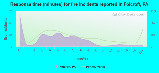 Response time (minutes) for fire incidents reported in Folcroft, PA