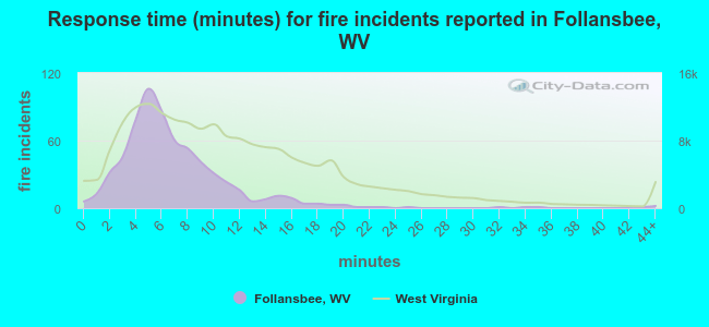 Response time (minutes) for fire incidents reported in Follansbee, WV