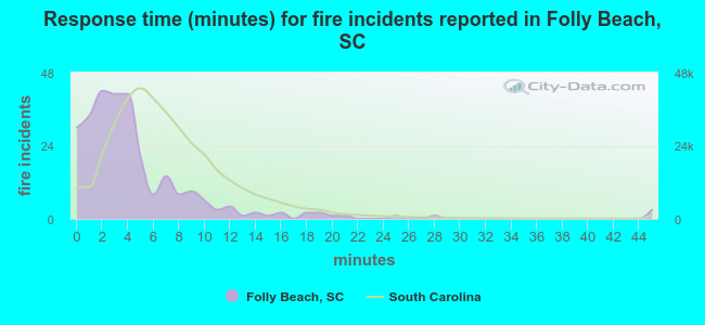 Response time (minutes) for fire incidents reported in Folly Beach, SC