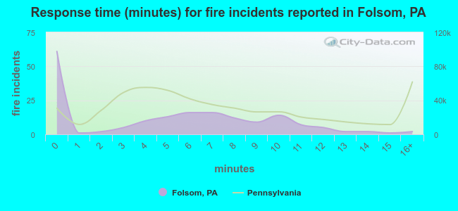 Response time (minutes) for fire incidents reported in Folsom, PA