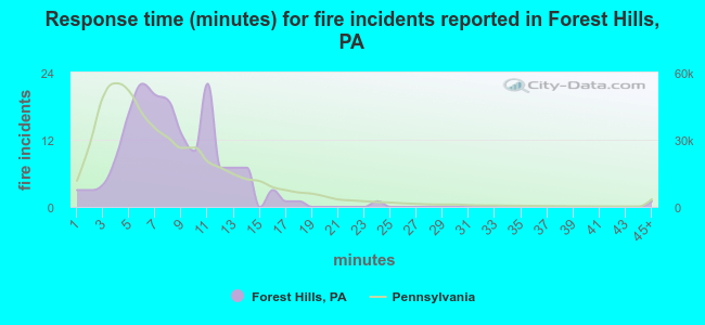 Response time (minutes) for fire incidents reported in Forest Hills, PA