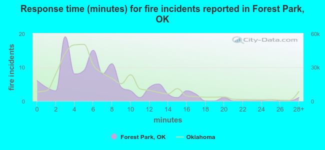 Response time (minutes) for fire incidents reported in Forest Park, OK