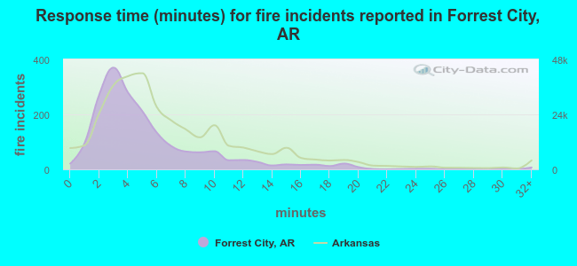 Response time (minutes) for fire incidents reported in Forrest City, AR