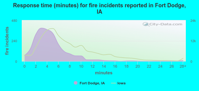 Response time (minutes) for fire incidents reported in Fort Dodge, IA