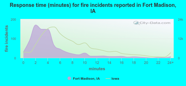 Response time (minutes) for fire incidents reported in Fort Madison, IA