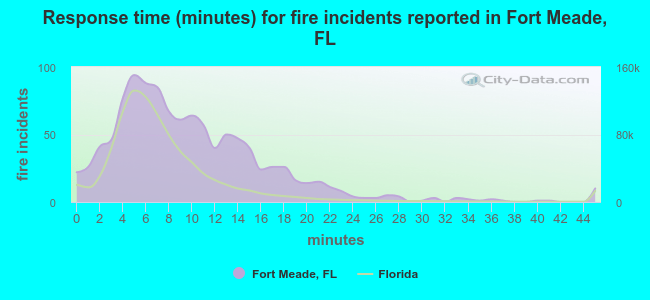 Response time (minutes) for fire incidents reported in Fort Meade, FL