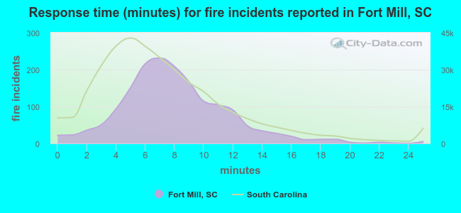 Response time (minutes) for fire incidents reported in Fort Mill, SC