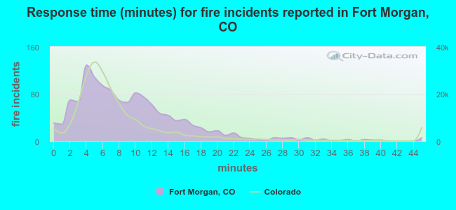 Response time (minutes) for fire incidents reported in Fort Morgan, CO