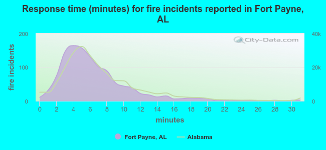 Response time (minutes) for fire incidents reported in Fort Payne, AL