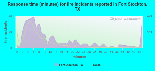 Response time (minutes) for fire incidents reported in Fort Stockton, TX