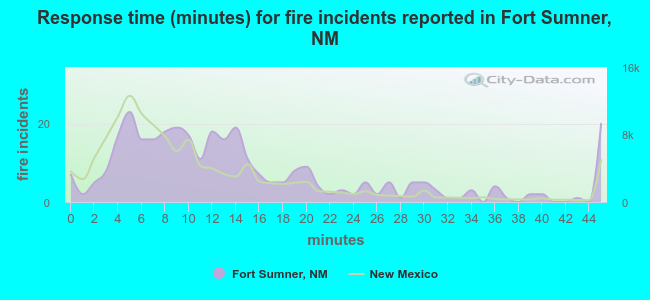 Response time (minutes) for fire incidents reported in Fort Sumner, NM