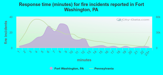 Response time (minutes) for fire incidents reported in Fort Washington, PA