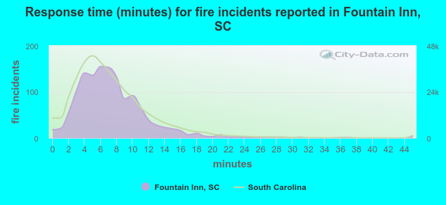 Response time (minutes) for fire incidents reported in Fountain Inn, SC
