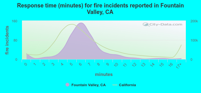 Response time (minutes) for fire incidents reported in Fountain Valley, CA