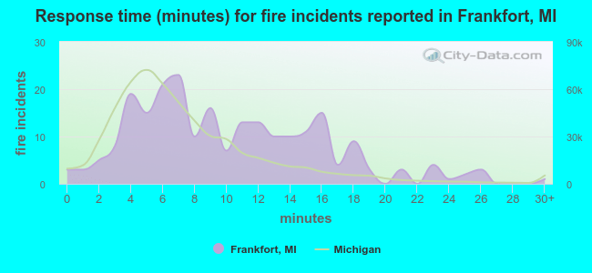 Response time (minutes) for fire incidents reported in Frankfort, MI
