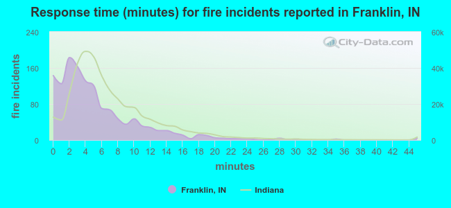 Response time (minutes) for fire incidents reported in Franklin, IN