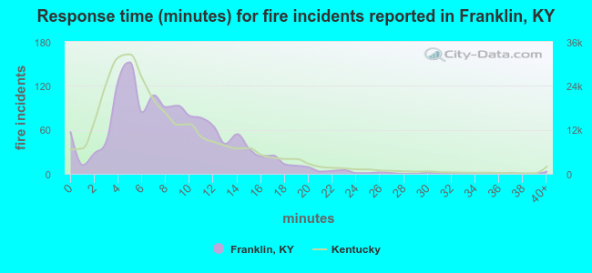 Response time (minutes) for fire incidents reported in Franklin, KY