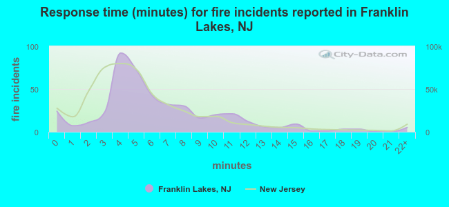 Response time (minutes) for fire incidents reported in Franklin Lakes, NJ