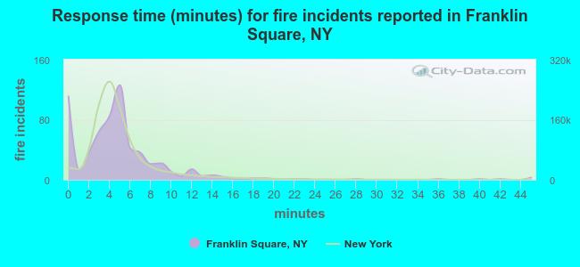 Response time (minutes) for fire incidents reported in Franklin Square, NY