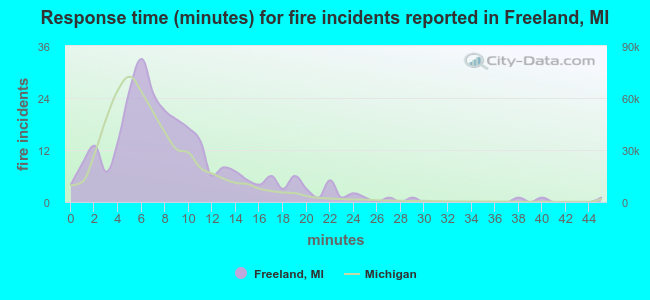 Response time (minutes) for fire incidents reported in Freeland, MI