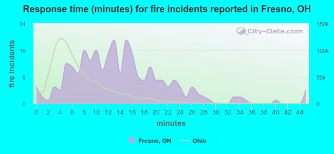 Response time (minutes) for fire incidents reported in Fresno, OH