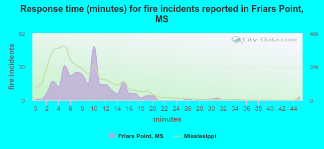 Response time (minutes) for fire incidents reported in Friars Point, MS