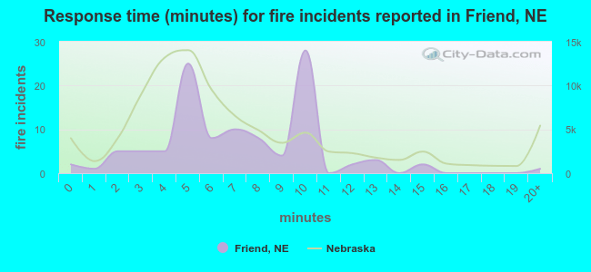 Response time (minutes) for fire incidents reported in Friend, NE