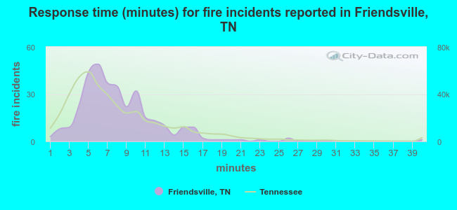 Response time (minutes) for fire incidents reported in Friendsville, TN
