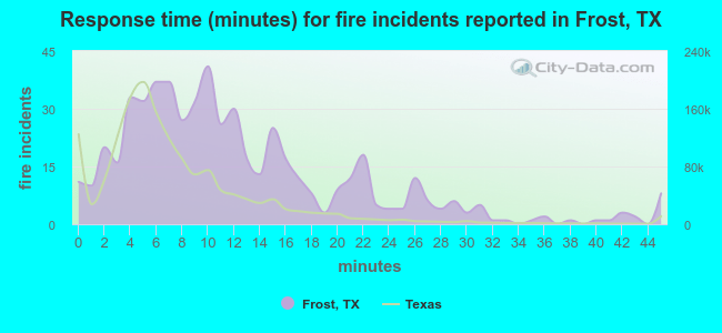 Response time (minutes) for fire incidents reported in Frost, TX