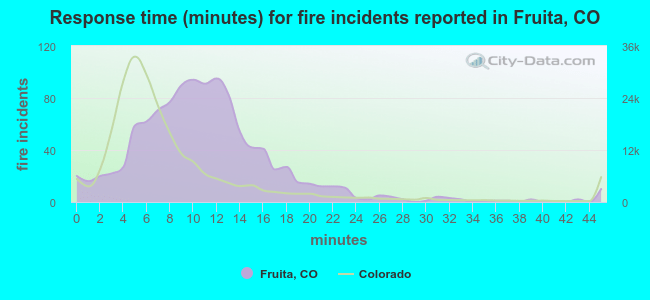 Response time (minutes) for fire incidents reported in Fruita, CO