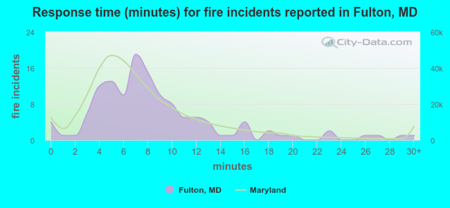 Response time (minutes) for fire incidents reported in Fulton, MD