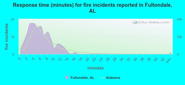 Response time (minutes) for fire incidents reported in Fultondale, AL