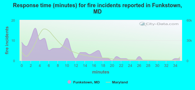 Response time (minutes) for fire incidents reported in Funkstown, MD