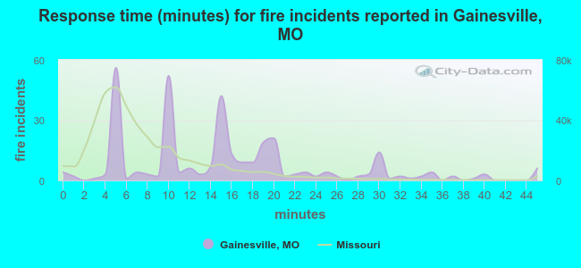 Response time (minutes) for fire incidents reported in Gainesville, MO