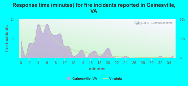 Response time (minutes) for fire incidents reported in Gainesville, VA