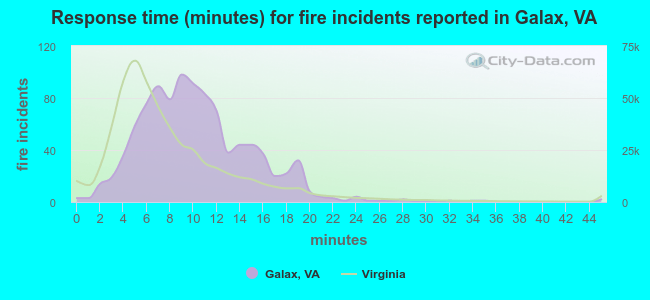 Response time (minutes) for fire incidents reported in Galax, VA
