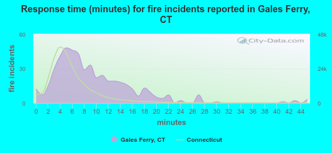 Response time (minutes) for fire incidents reported in Gales Ferry, CT